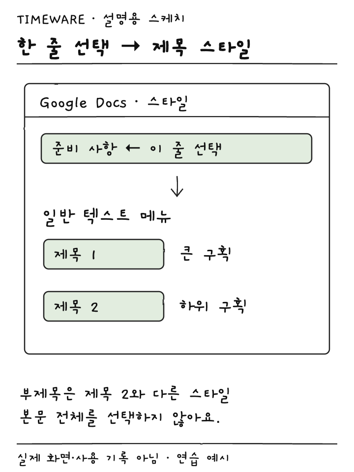 준비 사항 한 줄을 선택하고 제목 1과 제목 2로 구조를 정하는 설명용 스케치