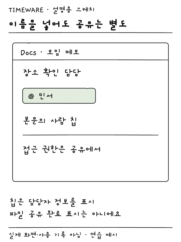문서의 민서 사람 칩과 공유 권한이 별개임을 보여주는 설명용 스케치
