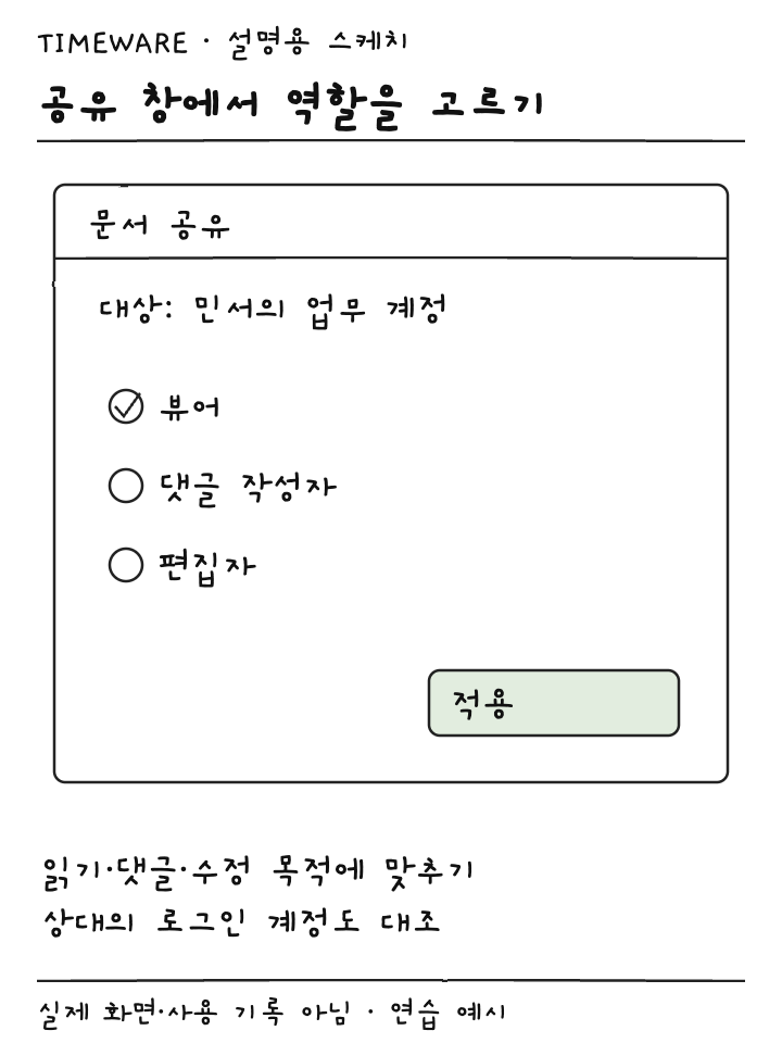 공유 창에서 읽기 댓글 수정 목적에 맞는 역할을 고르는 설명용 스케치