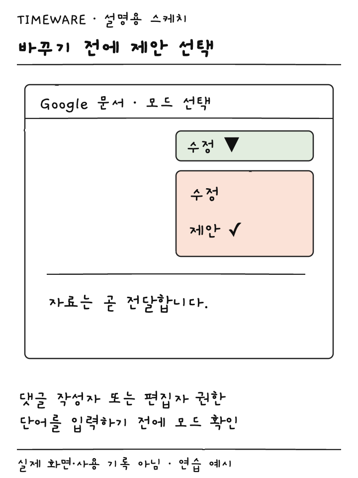 Google 문서 오른쪽 위 수정 메뉴에서 제안 모드를 고르는 설명용 스케치