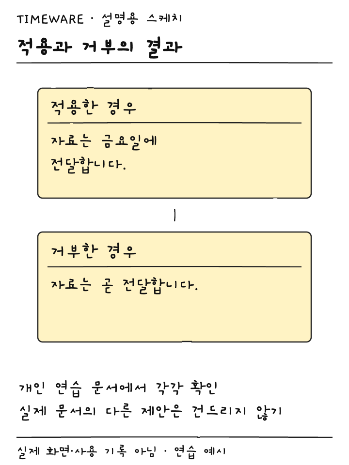 제안 적용 뒤 금요일에가 남고 거부 뒤 곧이 남는 결과를 비교한 설명용 스케치