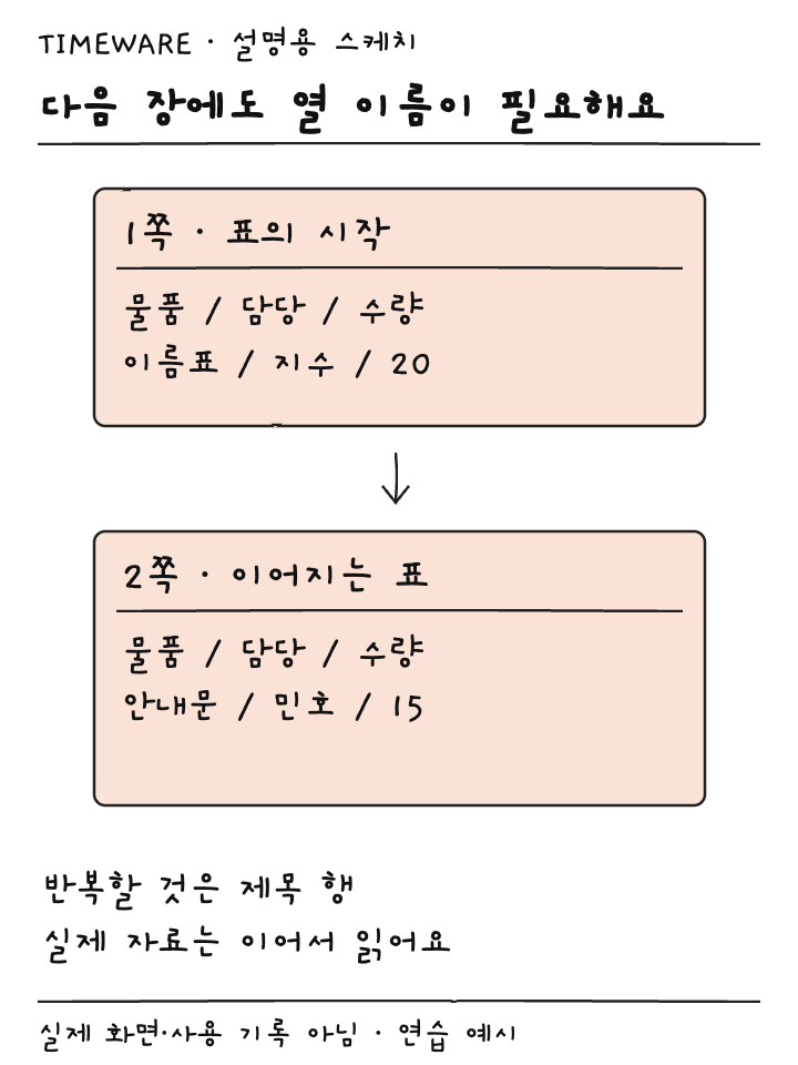 두 페이지로 이어진 준비물 표에서 물품 담당 수량 제목이 반복되는 설명용 스케치