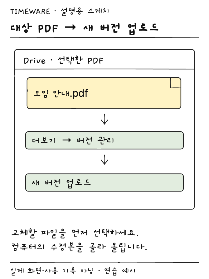 모임 안내 PDF를 선택해 버전 관리에서 새 버전 업로드로 이어지는 설명용 스케치