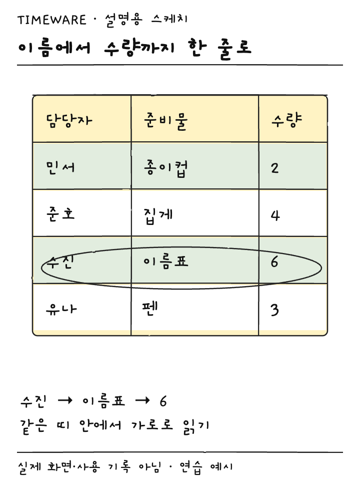 교차 색상 표에서 수진 이름표 수량 6이 같은 행에 있음을 보여주는 설명용 스케치