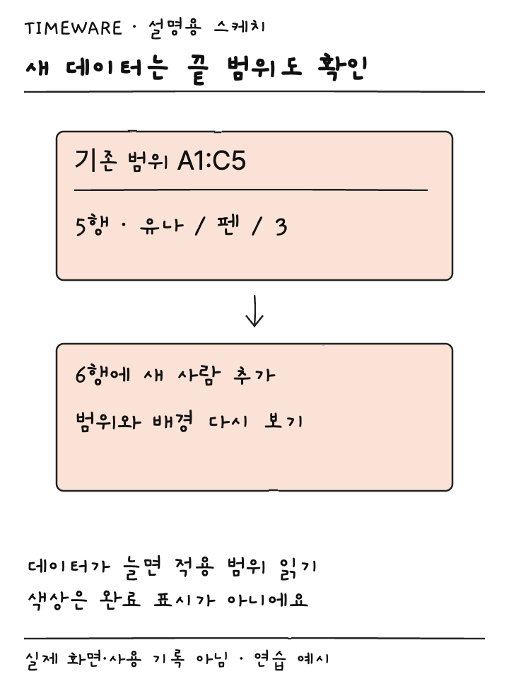 기존 A1:C5 아래 6행이 추가되었을 때 적용 범위를 다시 보는 설명용 스케치
