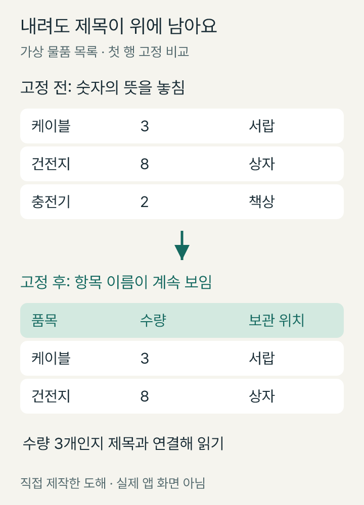 고정 전에는 품목 숫자만 보이지만 고정 후에는 품목 수량 보관 위치 제목이 위에 남는 가상 표