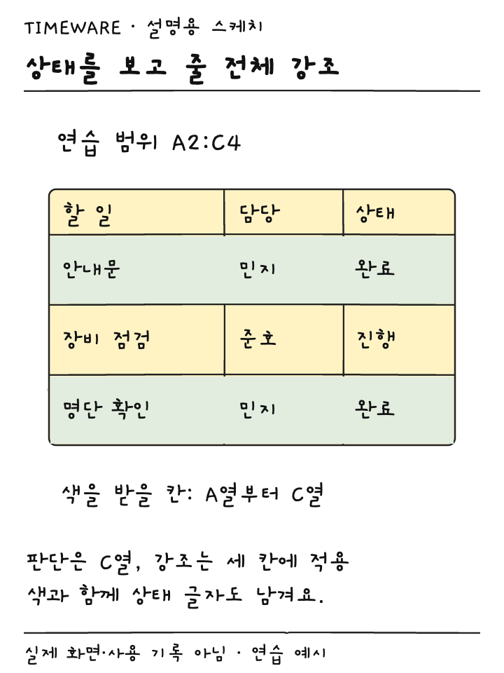 C열 완료를 기준으로 안내문과 명단 확인 행의 세 칸을 강조한 설명용 스케치
