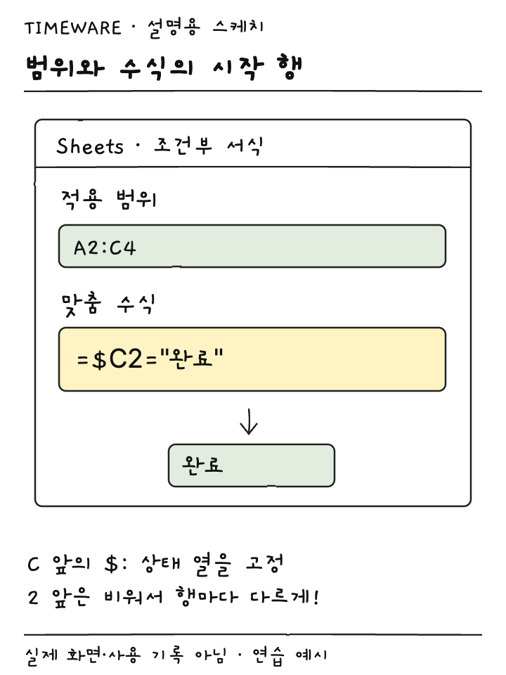 조건부 서식의 A2:C4 범위와 C열만 고정한 맞춤 수식 입력 관계 설명용 스케치