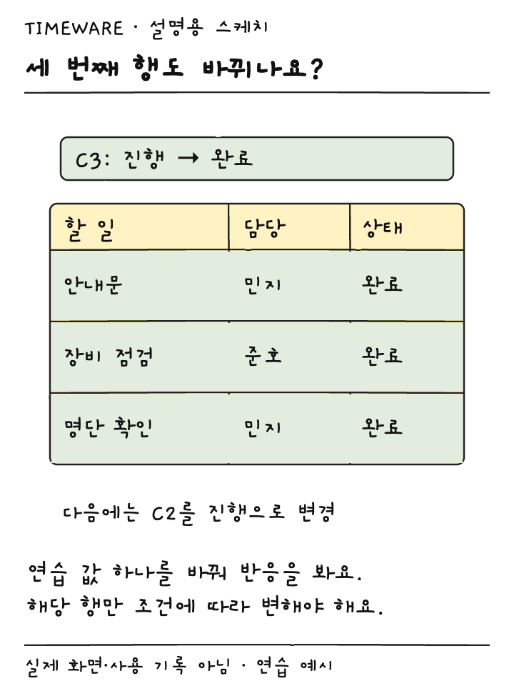 C3를 완료로 바꾸자 장비 점검 행도 강조되는 연습 결과 설명용 스케치