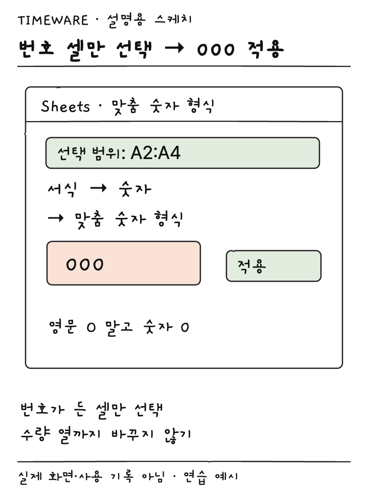 A2부터 A4까지 선택하고 맞춤 숫자 형식에 000을 입력하는 설명용 스케치