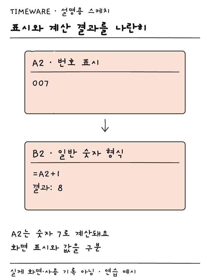 A2의 표시 007과 B2 수식 A2 더하기 1의 결과 8을 비교하는 설명용 스케치