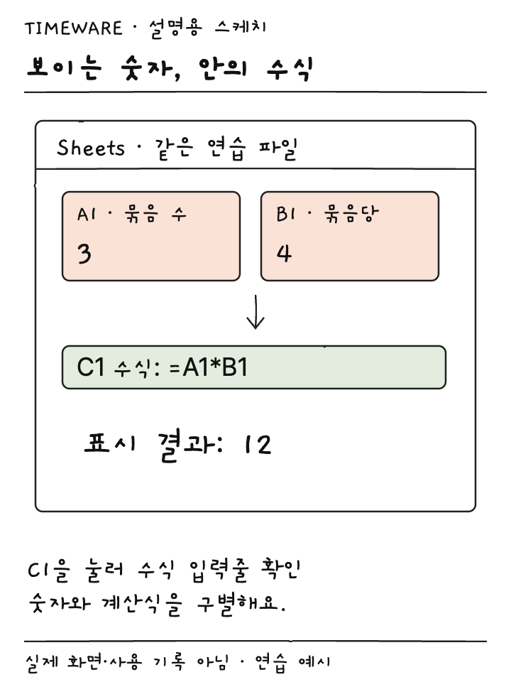 A1의 3과 B1의 4를 곱한 C1에 12가 표시되는 연습표 설명용 스케치