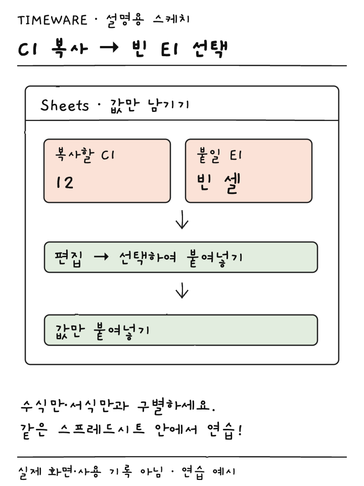 C1 복사와 빈 E1 선택 후 값만 붙여넣기 메뉴를 연결한 설명용 스케치