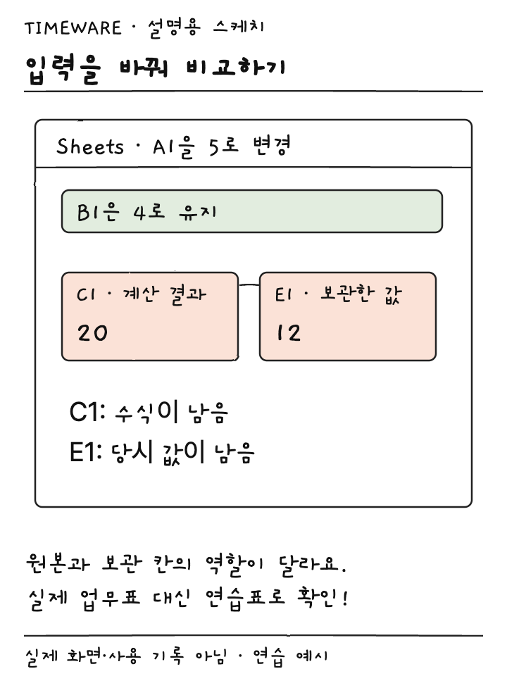 입력 변경 후 계산 셀 C1은 20이고 값 보관 셀 E1은 12로 남는 설명용 스케치