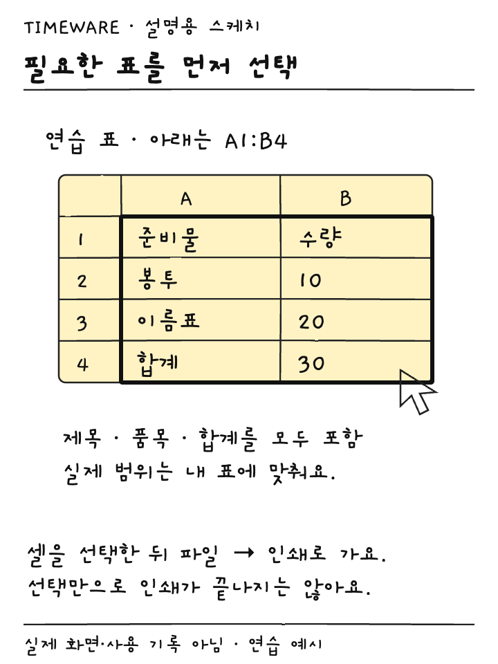 준비물과 수량을 담은 연습 표에서 제목부터 합계까지 A1:B4를 선택한 설명용 스케치