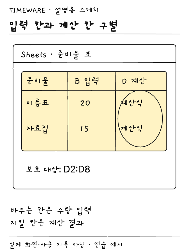 준비물 표의 B열 수량 입력과 D열 계산 범위를 나누어 표시한 설명용 스케치