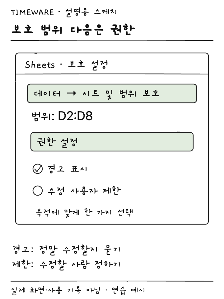 보호할 셀 범위 D2:D8과 권한 설정의 경고 표시 및 사용자 제한 선택지 설명용 스케치