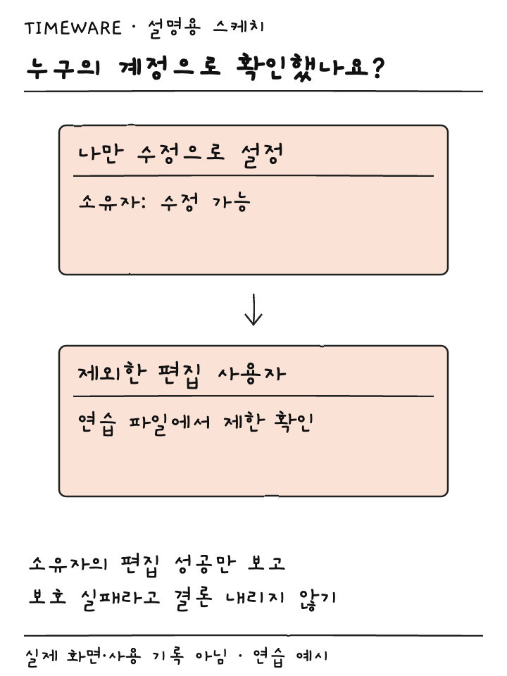 나만 수정 설정에서 소유자와 제외된 편집 사용자의 확인 결과를 구별한 설명용 스케치