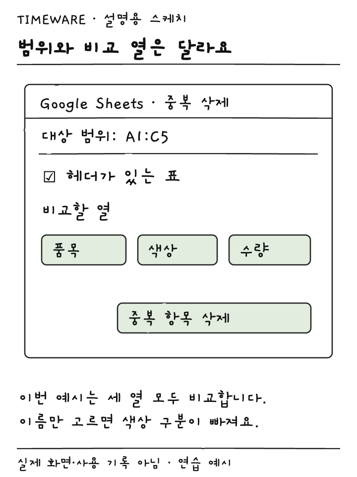 중복 삭제 창의 A1:C5 범위와 헤더 및 품목 색상 수량 비교 열을 나눈 설명용 스케치