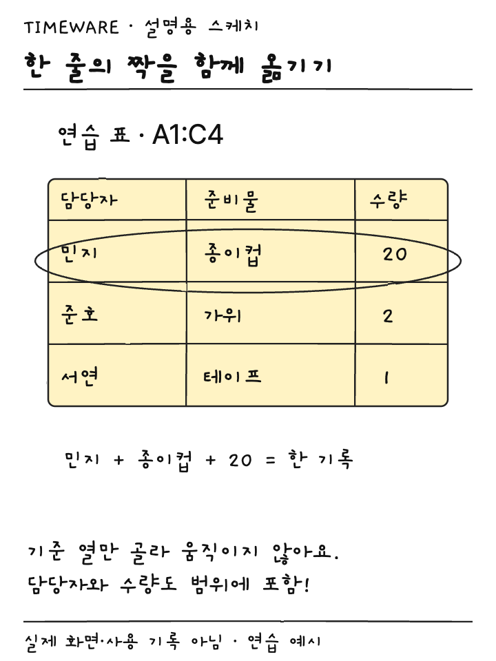 민지 종이컵 수량 20의 세 칸을 한 기록으로 둘러싼 설명용 스케치