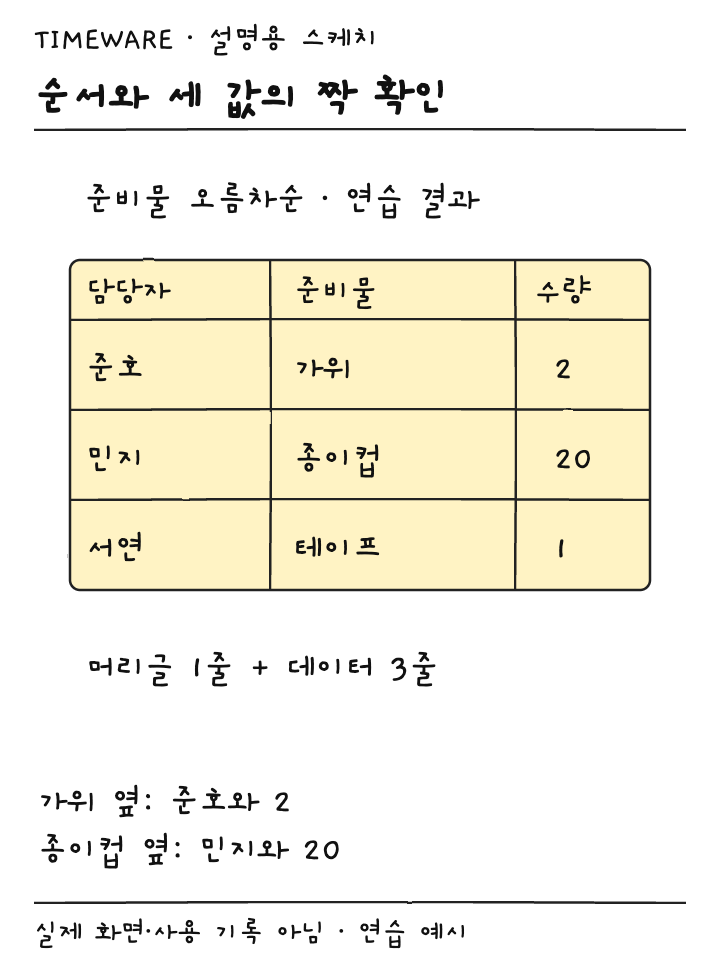 준호 가위 2 민지 종이컵 20 서연 테이프 1 순서로 정렬된 설명용 스케치