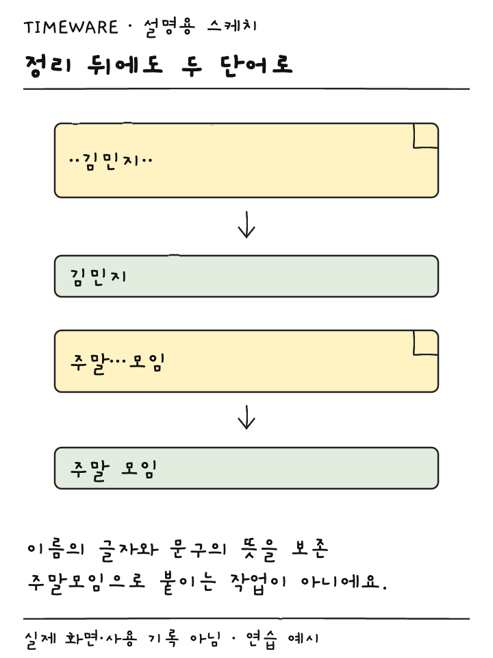 김민지의 앞뒤 공백 제거와 주말 모임의 단어 사이 공백 보존을 비교한 설명용 스케치
