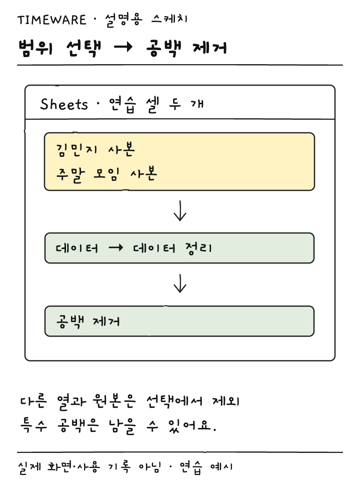 연습 값 두 셀을 선택한 뒤 데이터 정리의 공백 제거로 이동하는 설명용 스케치