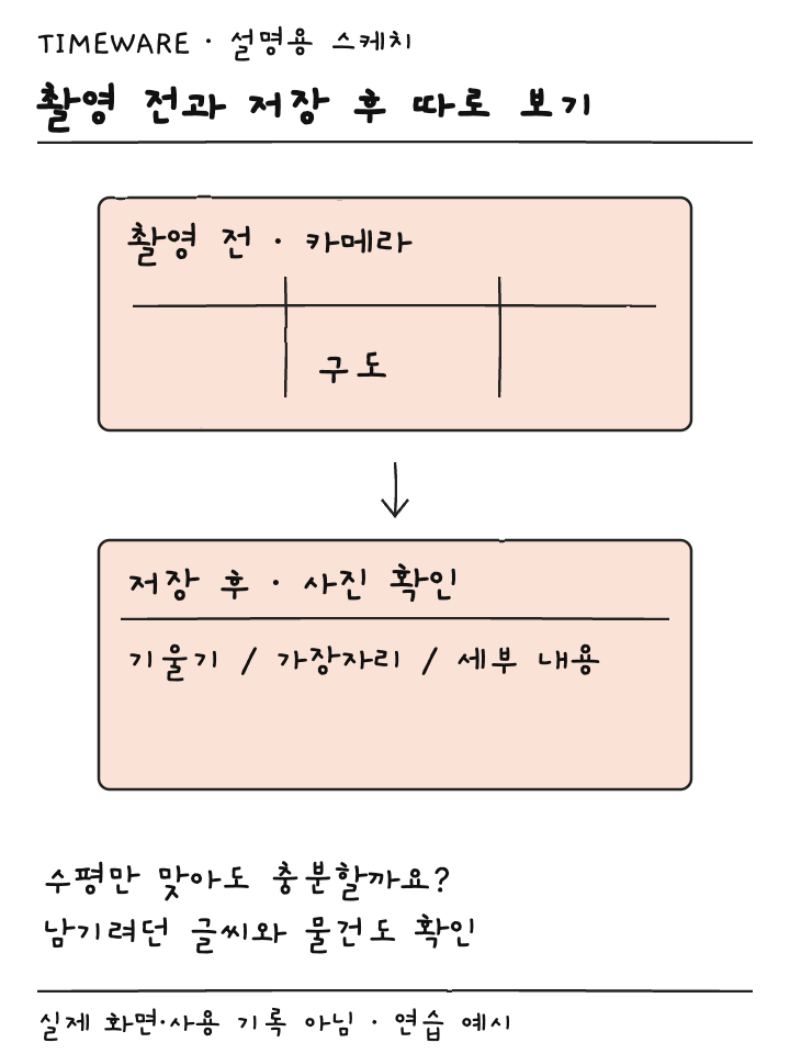 촬영 화면의 구도 확인과 저장 사진의 기울기 가장자리 세부 확인을 나눈 설명용 스케치