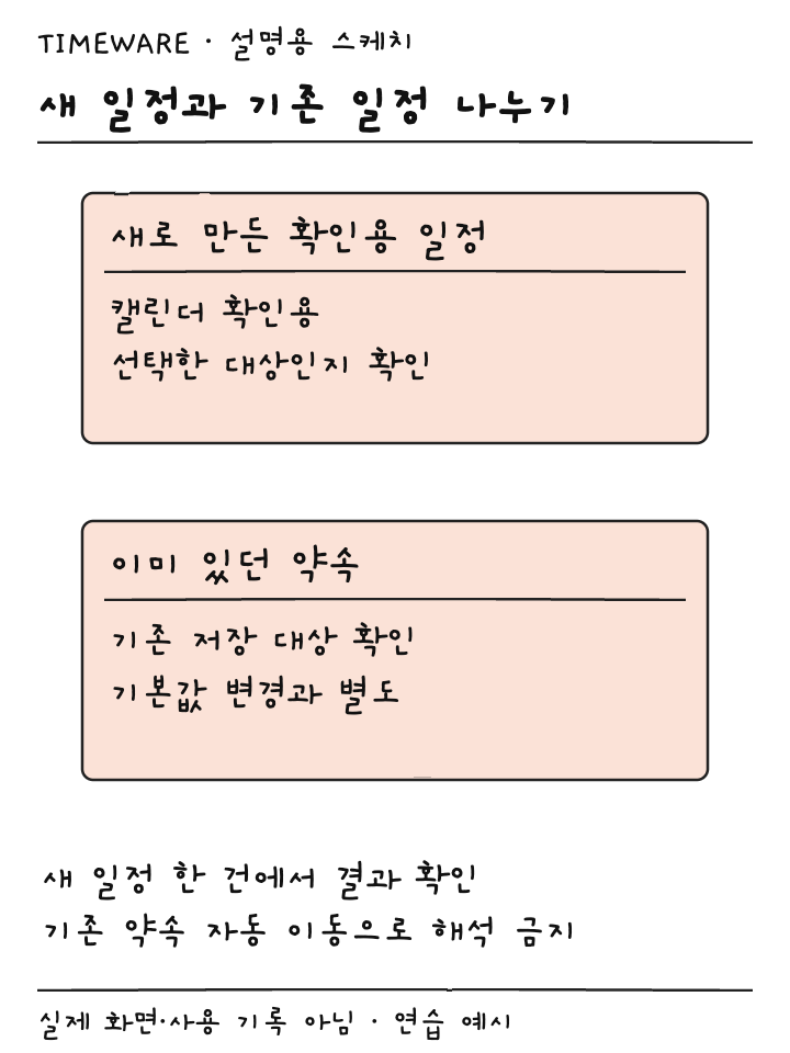 새로 만든 확인용 일정과 기존 약속의 저장 대상을 따로 살피는 설명용 스케치