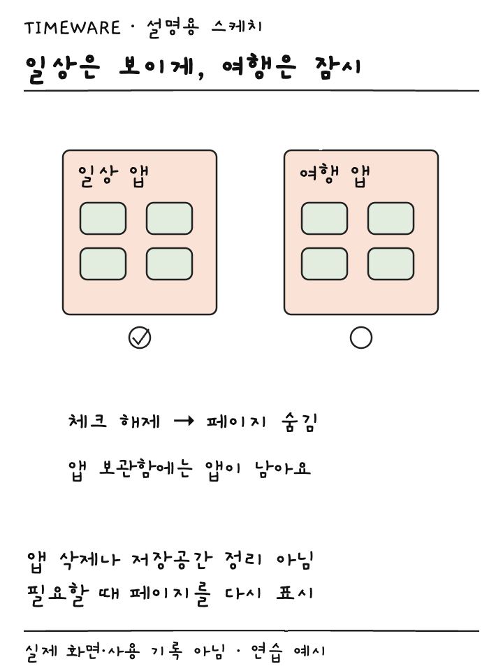 일상 페이지는 체크하고 여행 페이지는 체크를 해제한 설명용 스케치