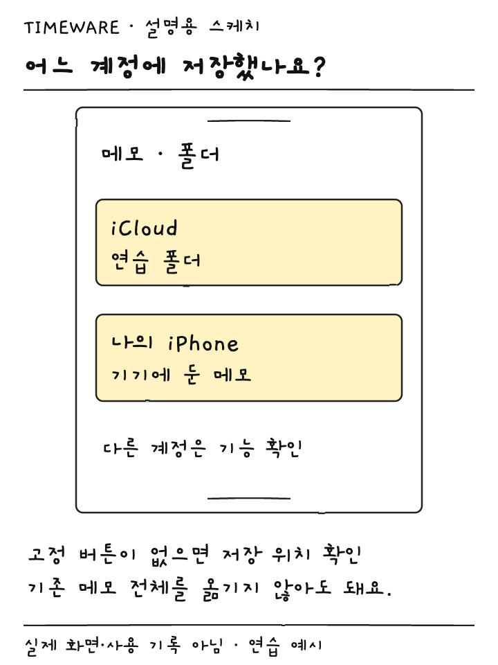 아이폰 메모 폴더에서 iCloud와 기기 저장 위치를 구분하는 설명용 스케치