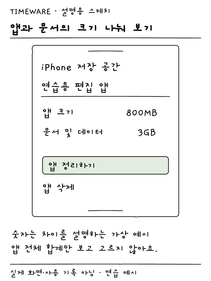 앱 크기 800MB와 문서 및 데이터 3GB를 따로 표시한 iPhone 저장 공간 설명용 스케치