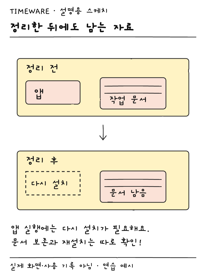 앱 정리 전후를 비교해 앱 실행 파일은 치우고 작업 문서는 남기는 설명용 스케치