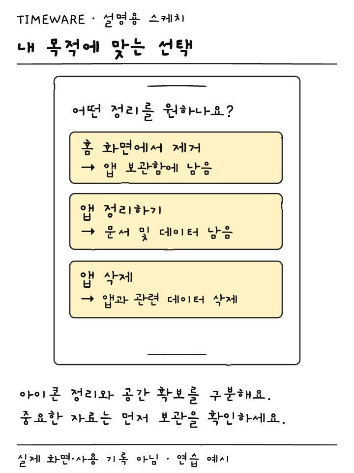 홈 화면 제거와 앱 정리하기와 앱 삭제의 서로 다른 결과를 휴대폰 안 세 선택지로 그린 설명용 스케치