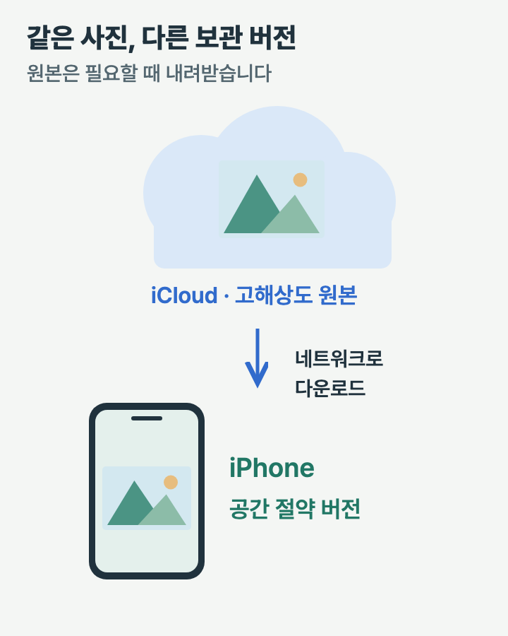 iCloud의 고해상도 원본에서 iPhone의 공간 절약 버전으로 이어지고 필요할 때 원본을 내려받는 관계도