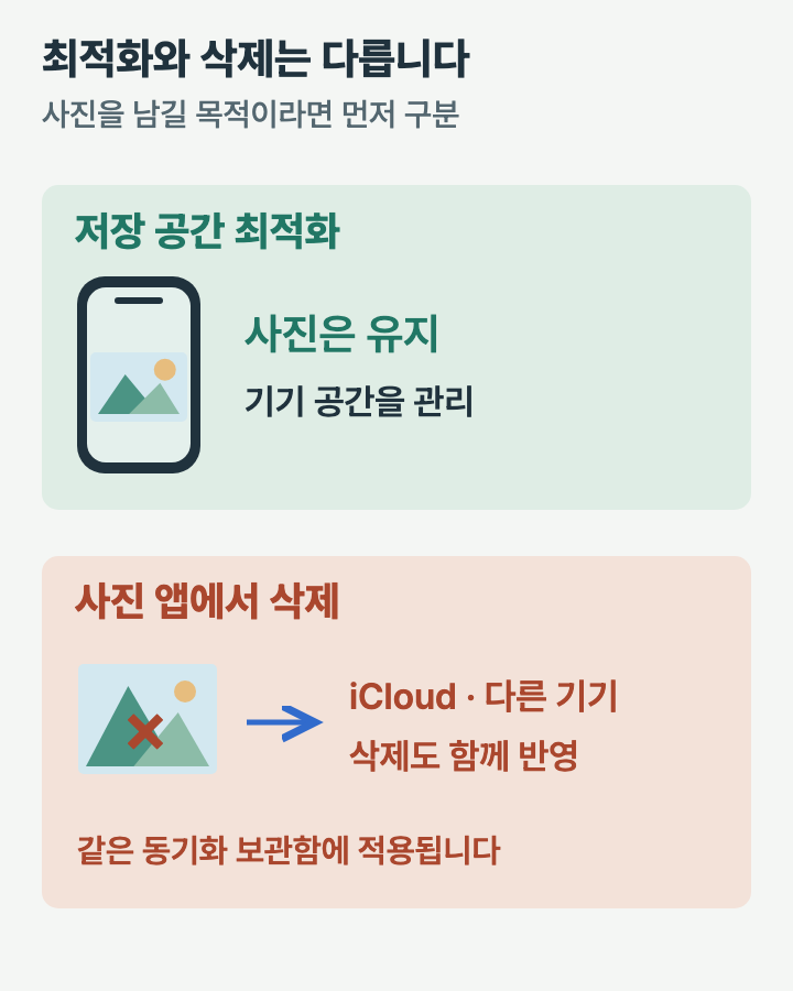 저장 공간 최적화는 사진을 유지하지만 사진 앱에서 삭제하면 iCloud와 다른 동기화 기기에도 삭제가 반영된다는 비교