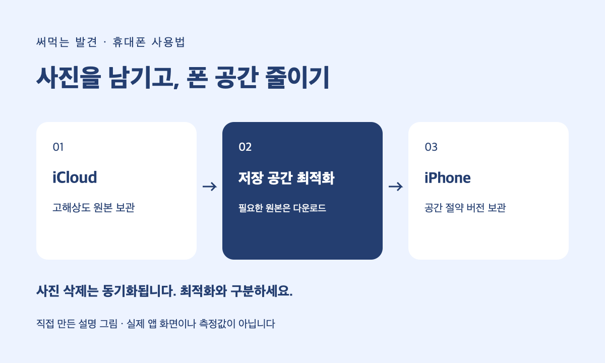 iCloud에는 원본, iPhone에는 공간 절약 버전을 두며 사진 삭제는 동기화된다는 설명