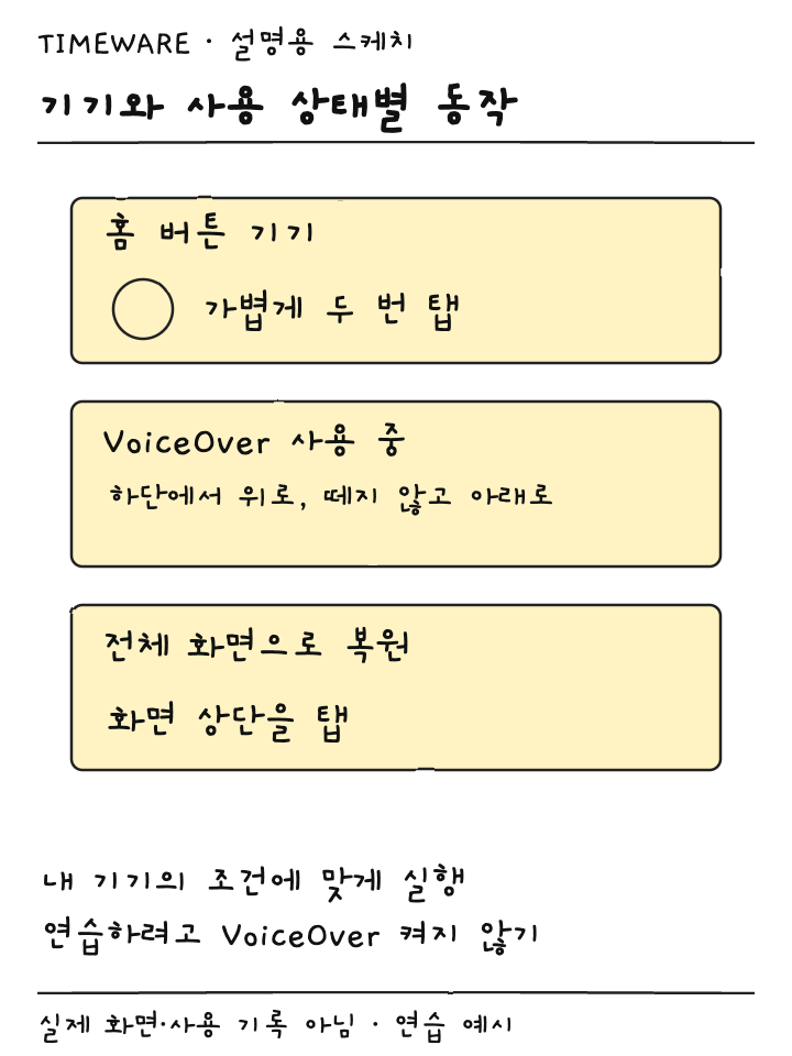 홈 버튼 두 번 탭과 VoiceOver 동작 및 전체 화면 복원 방법 설명용 스케치