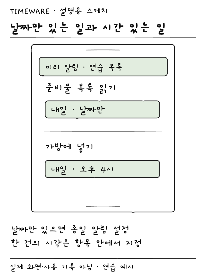 날짜만 있는 목록 읽기와 오후 4시가 지정된 가방 챙기기를 비교한 설명용 스케치