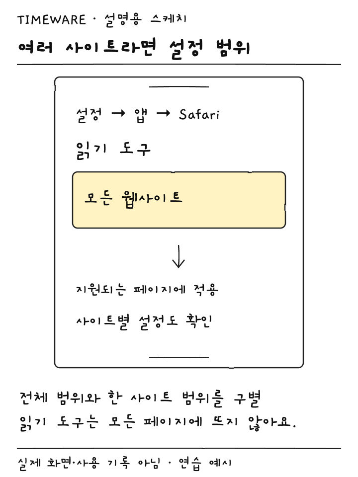 Safari 설정의 읽기 도구 모든 웹사이트 항목과 지원 페이지 조건 설명용 스케치