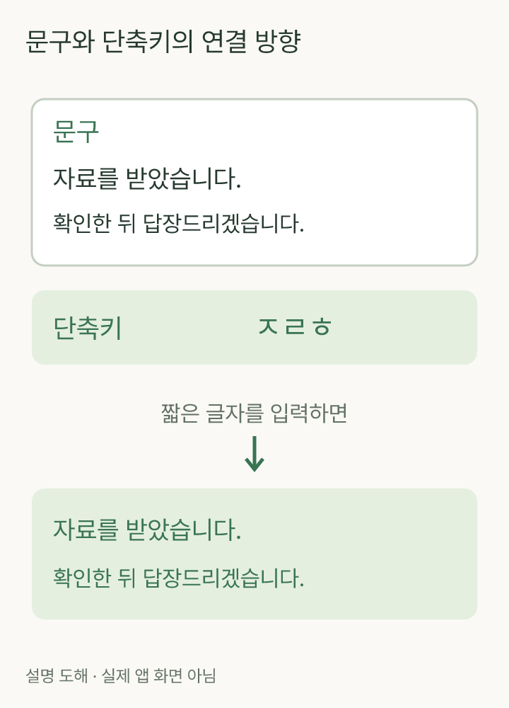 문구 칸의 긴 수신 확인 문장과 단축키 칸의 ㅈㄹㅎ를 연결하고 입력 후 긴 문장으로 이어지는 매핑 도해
