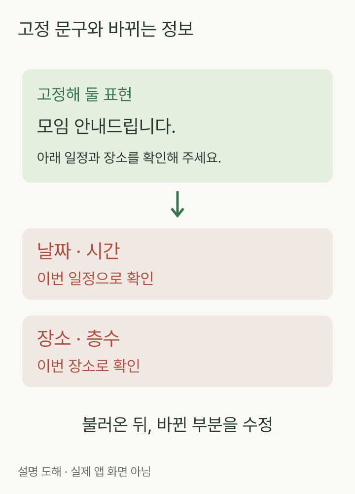 모임 안내 문장을 늘 같은 인사 부분과 매번 확인할 날짜 장소 부분으로 나누어 표시한 도해
