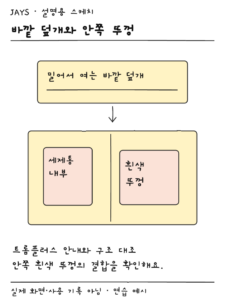트롬플러스 바깥 덮개 아래 세제통과 흰색 뚜껑 위치를 구별한 설명용 스케치