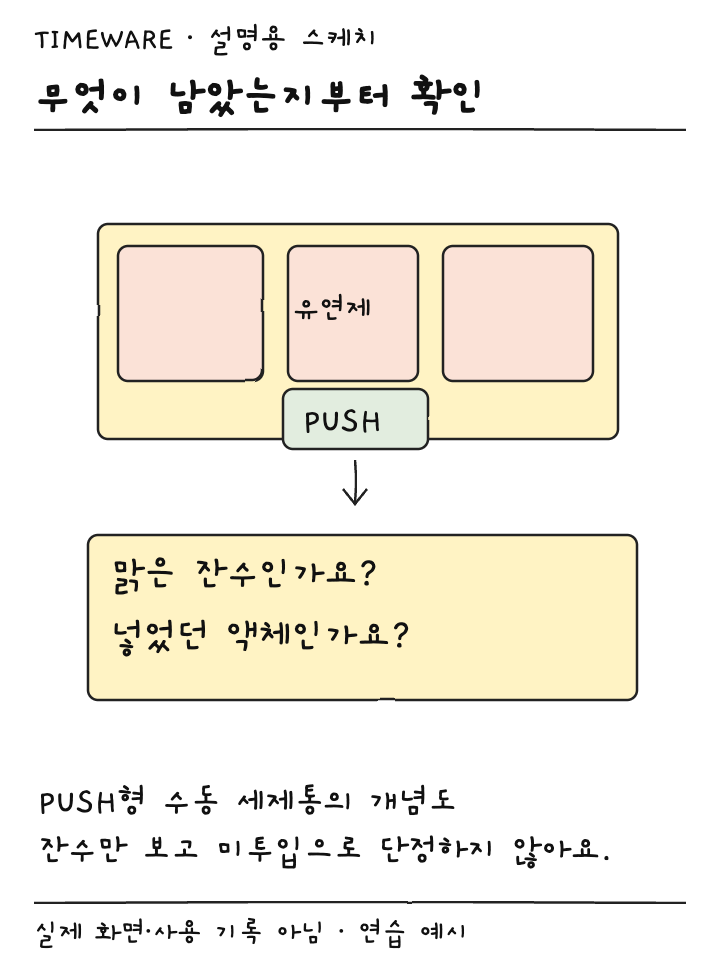 수동 세제통에서 유연제 칸과 맑은 잔수 및 유연제 잔류를 구별한 설명용 스케치