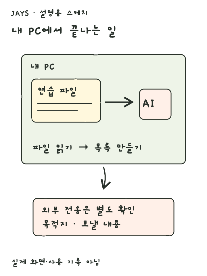 PC 안의 로컬 파일 처리와 승인 후 클라우드로 나가는 경로를 나눈 설명용 스케치