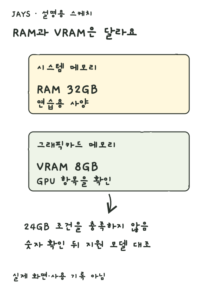 사양표에서 시스템 RAM과 GPU VRAM을 분리하고 지원 조건과 대조하는 설명용 스케치