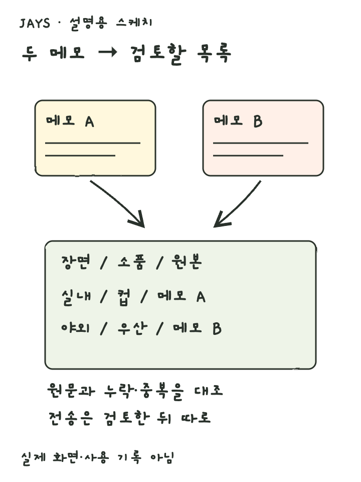 연습용 메모 두 개를 소품 목록으로 합친 후 원본 이름과 누락 항목을 대조하는 설명용 스케치