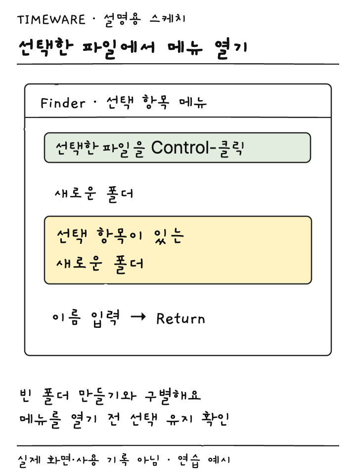 선택 항목이 있는 새로운 폴더 메뉴와 이름 입력 순서를 표시한 설명용 스케치