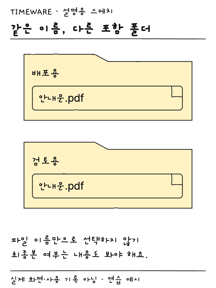 배포용과 검토용 폴더 각각에 같은 이름의 안내문 PDF가 있는 설명용 스케치