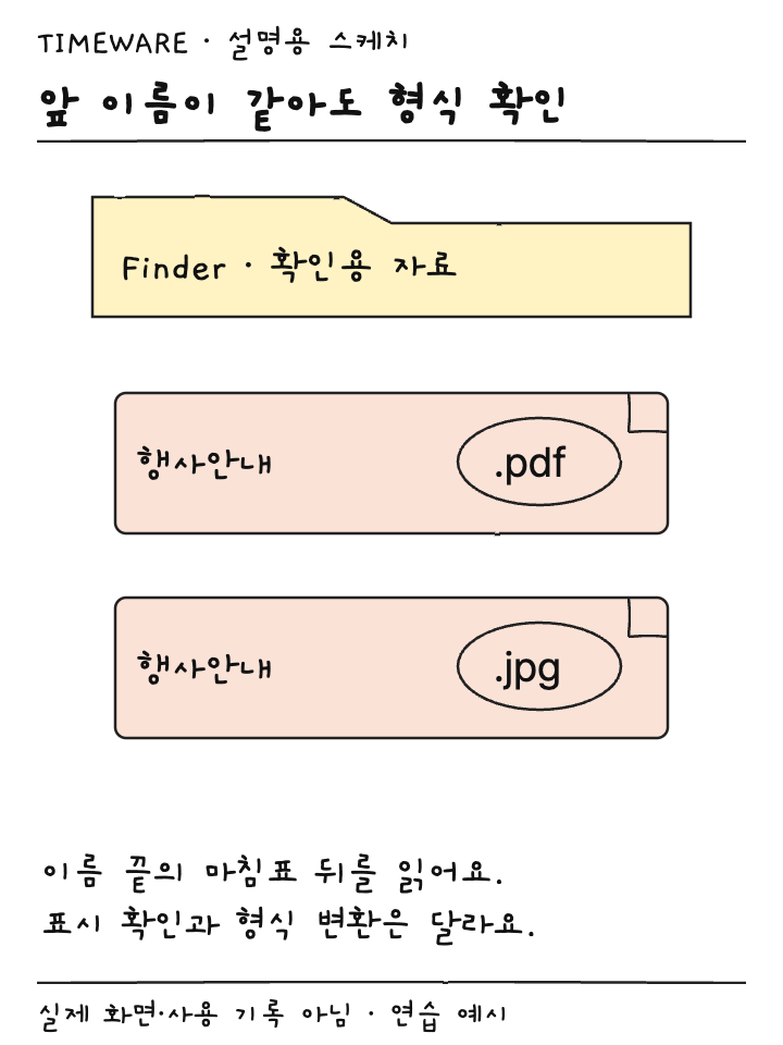 행사안내 PDF와 JPG의 앞 이름과 확장자를 비교한 Finder 파일 설명용 스케치